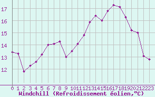 Courbe du refroidissement olien pour Hestrud (59)