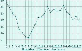 Courbe de l'humidex pour Saint-Nazaire (44)