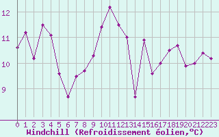 Courbe du refroidissement olien pour Cap Corse (2B)