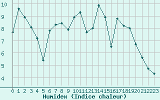 Courbe de l'humidex pour Brest (29)