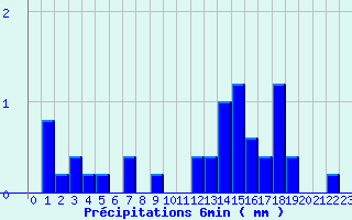 Diagramme des prcipitations pour Valognes (50)