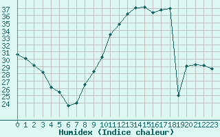 Courbe de l'humidex pour Bourges (18)