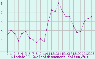 Courbe du refroidissement olien pour Izegem (Be)