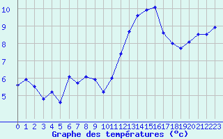 Courbe de tempratures pour Ile de Groix (56)