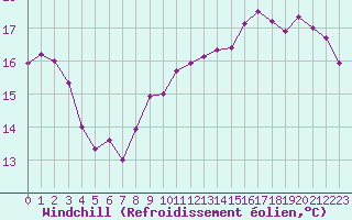 Courbe du refroidissement olien pour Ploudalmezeau (29)