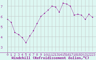 Courbe du refroidissement olien pour Laqueuille (63)