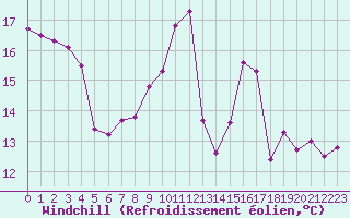 Courbe du refroidissement olien pour Toulouse-Francazal (31)