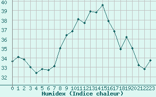 Courbe de l'humidex pour Ile du Levant (83)