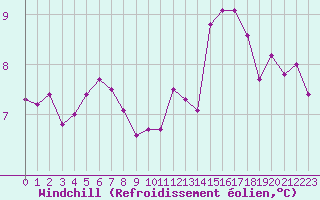 Courbe du refroidissement olien pour Creil (60)