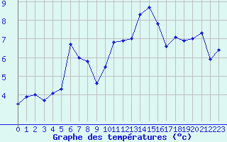 Courbe de tempratures pour Langres (52) 