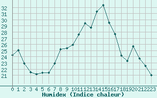 Courbe de l'humidex pour Woluwe-Saint-Pierre (Be)