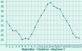 Courbe de l'humidex pour Dax (40)