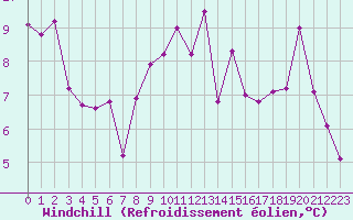 Courbe du refroidissement olien pour Biscarrosse (40)