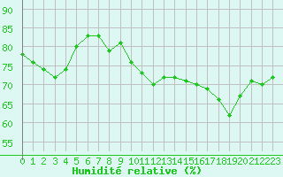 Courbe de l'humidit relative pour Dieppe (76)