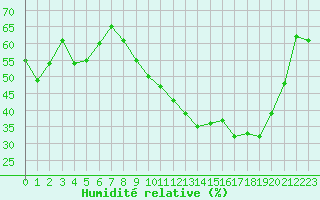 Courbe de l'humidit relative pour Colmar (68)