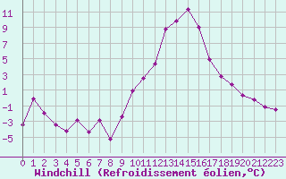 Courbe du refroidissement olien pour Embrun (05)