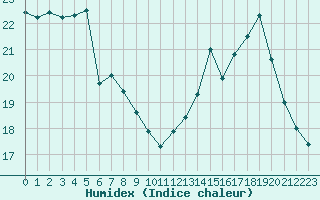 Courbe de l'humidex pour Mende - Chabrits (48)