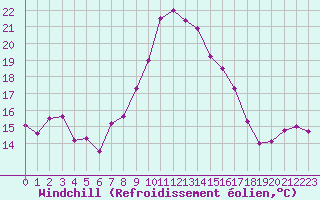 Courbe du refroidissement olien pour Calvi (2B)