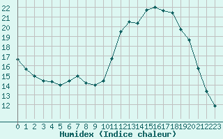 Courbe de l'humidex pour Lagarrigue (81)