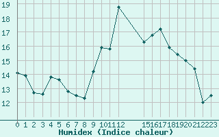 Courbe de l'humidex pour Valence d'Agen (82)