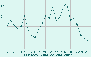 Courbe de l'humidex pour Lanvoc (29)