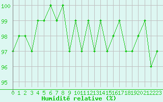 Courbe de l'humidit relative pour Gurande (44)