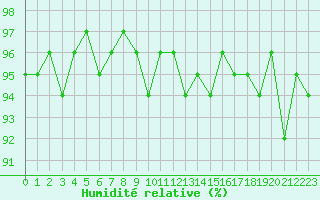 Courbe de l'humidit relative pour Cernay (86)