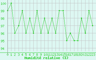 Courbe de l'humidit relative pour Herserange (54)