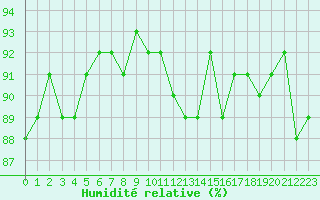 Courbe de l'humidit relative pour Trgueux (22)