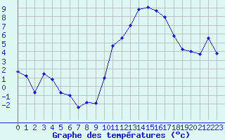 Courbe de tempratures pour Saint-Girons (09)