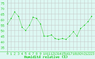 Courbe de l'humidit relative pour Montlimar (26)