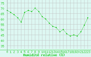 Courbe de l'humidit relative pour Mouilleron-le-Captif (85)