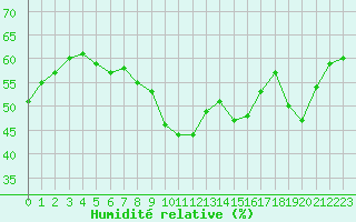 Courbe de l'humidit relative pour Cap de la Hve (76)