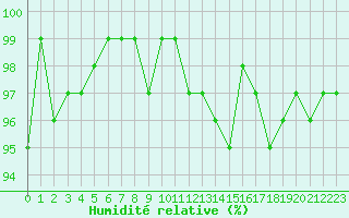Courbe de l'humidit relative pour Pinsot (38)
