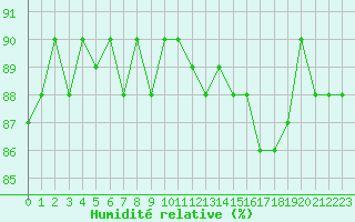Courbe de l'humidit relative pour Sallanches (74)