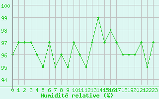 Courbe de l'humidit relative pour Als (30)