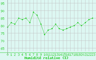 Courbe de l'humidit relative pour Rochefort Saint-Agnant (17)