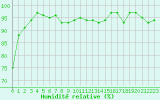 Courbe de l'humidit relative pour La Chapelle-Montreuil (86)