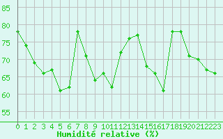 Courbe de l'humidit relative pour Grardmer (88)