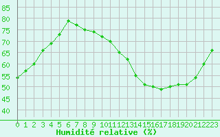 Courbe de l'humidit relative pour Villacoublay (78)