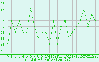 Courbe de l'humidit relative pour Hd-Bazouges (35)