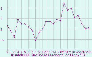 Courbe du refroidissement olien pour Villacoublay (78)