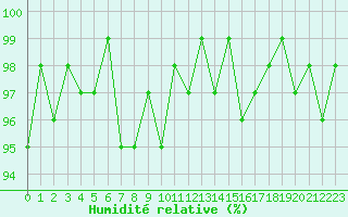 Courbe de l'humidit relative pour Lamballe (22)