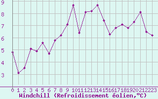 Courbe du refroidissement olien pour Gurande (44)