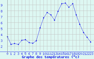 Courbe de tempratures pour Landser (68)