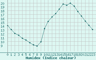 Courbe de l'humidex pour Verneuil (78)