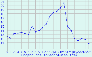 Courbe de tempratures pour Tarbes (65)