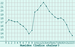 Courbe de l'humidex pour San Casciano di Cascina (It)