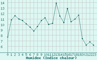 Courbe de l'humidex pour Troyes (10)