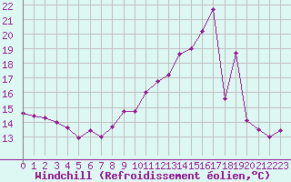 Courbe du refroidissement olien pour Rouen (76)